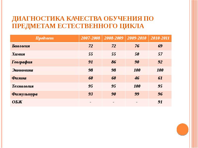 Преподавание предметов естественного цикла