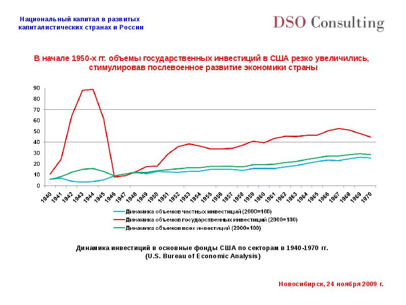 Национальный капитал россии. Национальный капитал. Объем государственных инвестиций. Динамика национального капитала график.