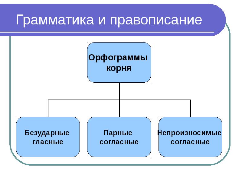 Грамматика и орфография. Грамматика и правописание. Грамматическая правописание. Орфография и грамматика разница.