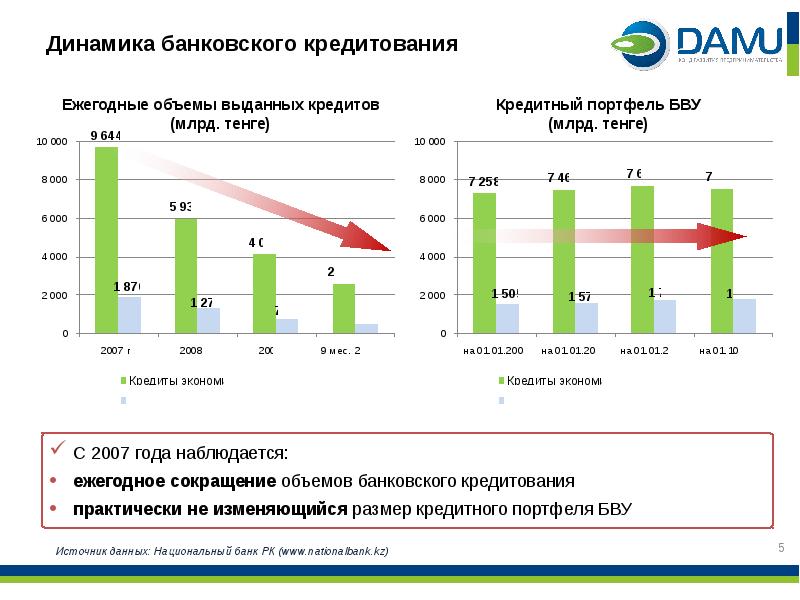 Динамика банка