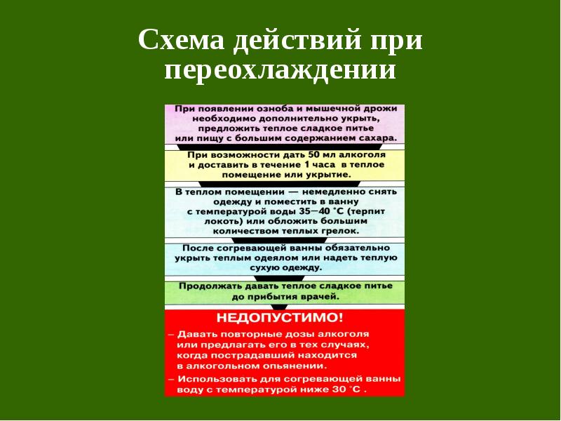 Верные действия. Алгоритм первой помощи при переохлаждении(гипотермии). Порядок действий при переохлаждении. Схема действия при переохлаждении. Ваши действия при переохлаждении?.