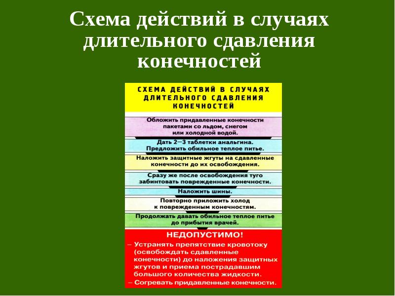 Первая помощь при синдроме длительного сдавливания обж презентация