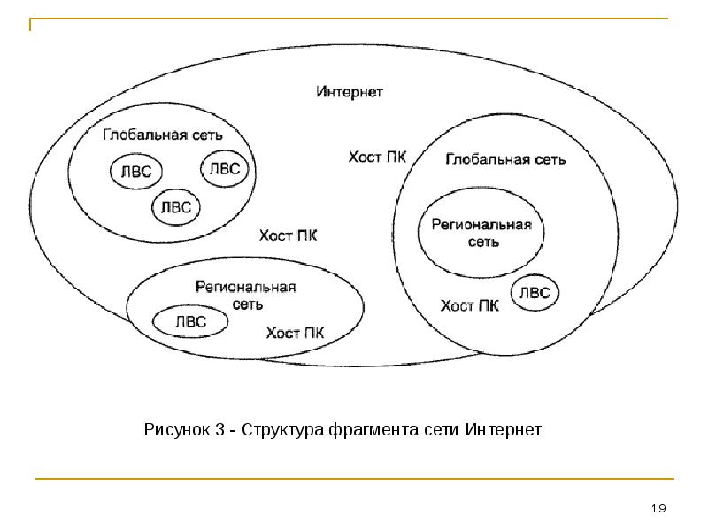 Программное обеспечение глобальной сети. Внутренняя структура интернет. Рис. 1. фрагмент сети. Административное устройство интернета. Локальные и глобальные сети ЭВМ презентация.