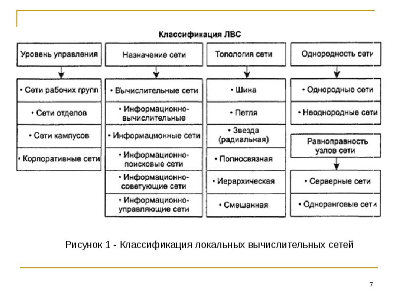 Сеть признак. Локальные вычисления сети подразделяются. Классификация локально вычислительных сетей. Классификация локальных компьютерных сетей. Классификация локальных вычислительных сетей по назначению.