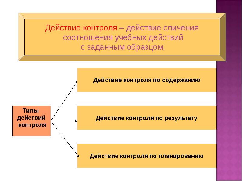 Типы действий. Действие контроля в учебной деятельности это. Действия по контролю. Сличение это в психологии. Контрольное сличение остатков.