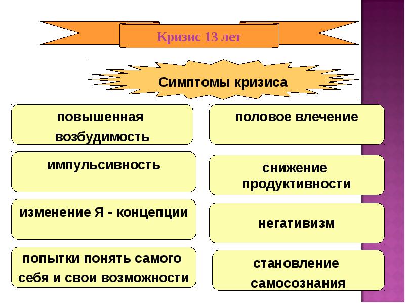 Кризис 30 лет. Кризис 13 лет. Кризис 13 лет у ребенка возрастная психология. Кризис 30 лет возрастная психология. Кризис ранней юности симптомы.