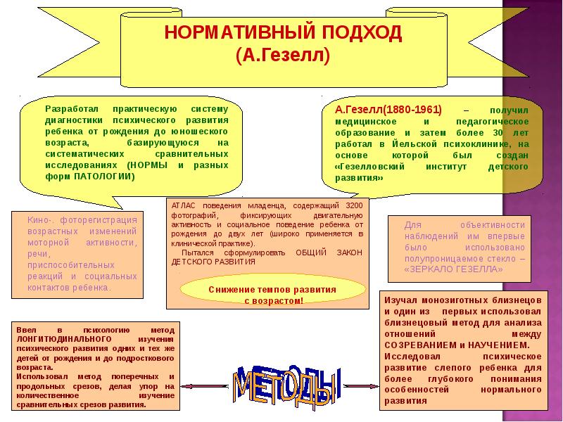 Нормативный подход. Гезелл теория созревания. Теория психического развития Гезелл. Гезелл нормативный подход.