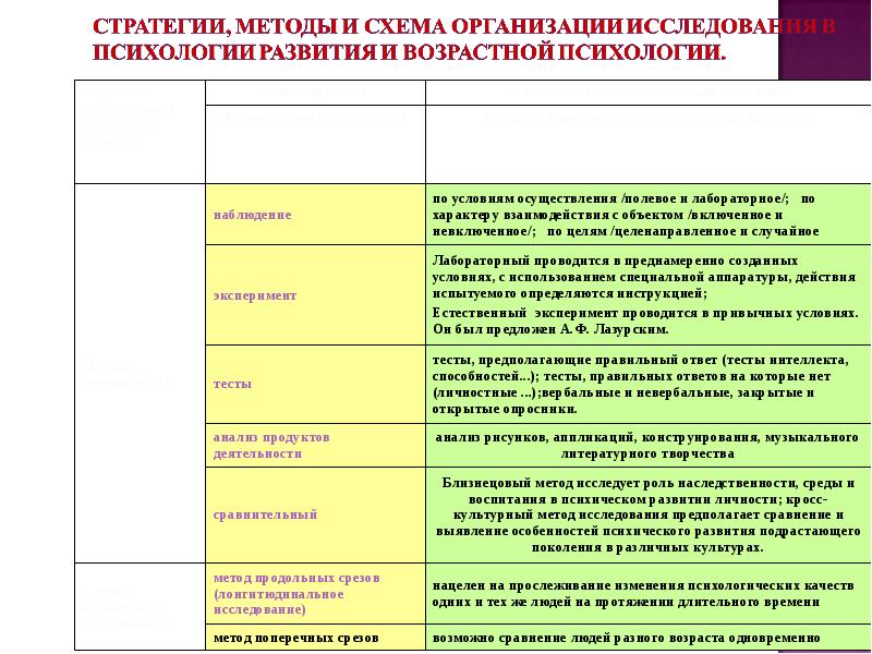 Методы возрастной. Методы возрастной психологии таблица. Разделы возрастной психологии. Разделы возрастной психологии в хронологическом. Разделы возрастной психологии схема.