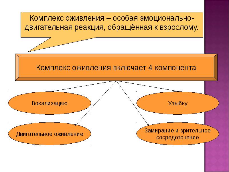 Проявления комплекса оживления