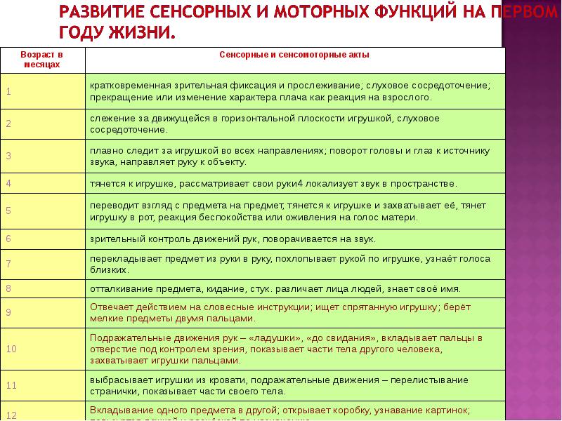 Развитие детей по возрастам. Развитие сенсорных и моторных функций на первом году жизни. Этапы моторного развития ребенка. Сенсорное развитие таблица. Характеристика моторное развитие ребенка.