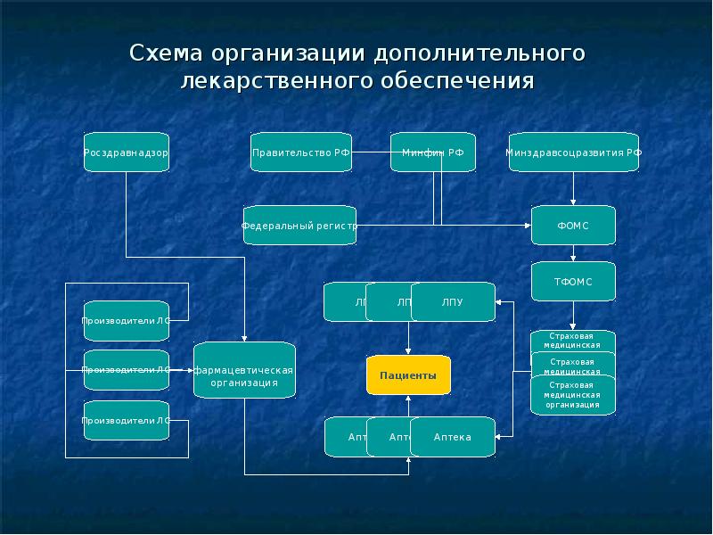 Схема лекарственного обеспечения