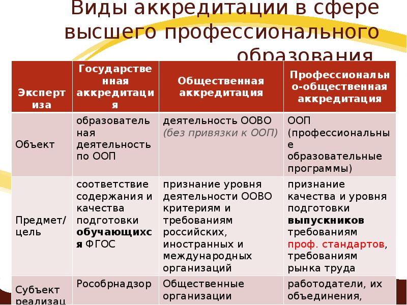 Тип аккредитации. Разновидности аккредитации. Аккредитация по видам деятельности. Виды аккредитационного производства.