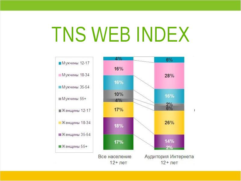 Web index. Web-индексы. Веб индекс. TNS web Index. TNS индекс.