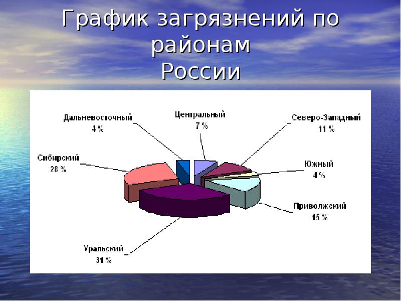 Экология санкт петербурга презентация