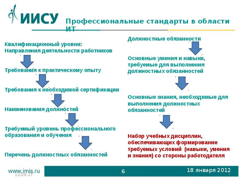 Уровни профессионального стандарта. Профессиональные стандарты деятельности персонала гостиницы. Параметры требований к персоналу. Специфические профессиональные нормы. Профессиональные стандарты в области бизнес-анализа.