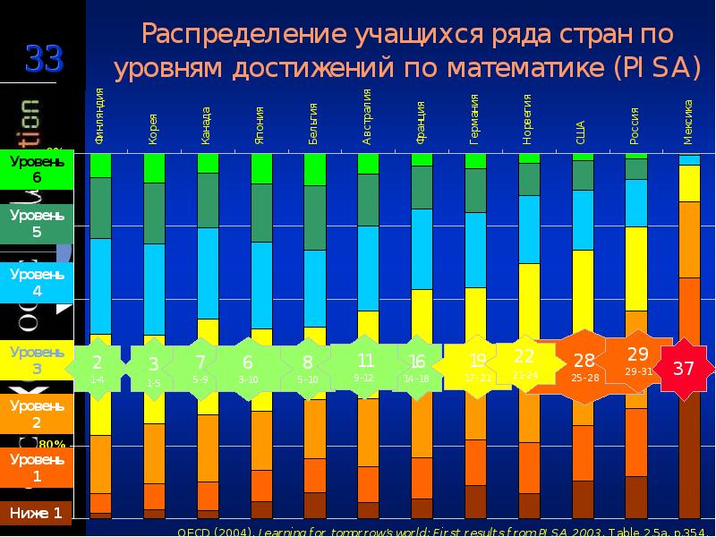 Найти все уровни страны. Найти все уровни страны