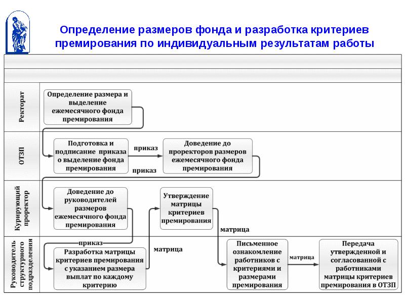 Многофакторные системы премирования презентация