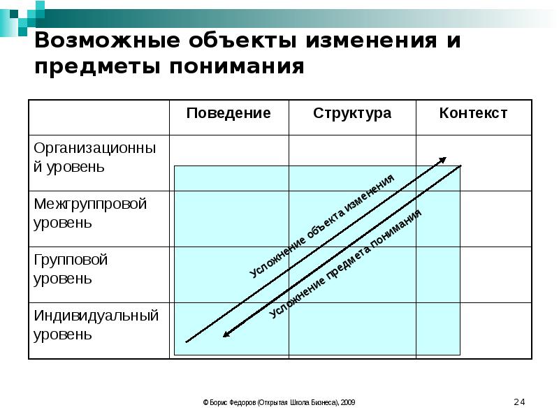 Изменяющийся объект. Объект изменения объекта. Изменение предмета. График понимания предмета. Усложнение финансовых инструментов.