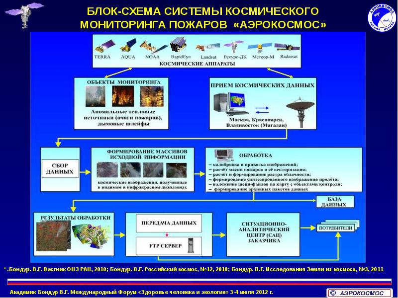 Мониторинг воздушной среды презентация