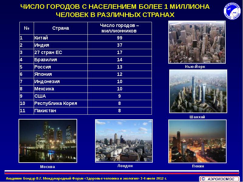 Москва млн чел. Города России с населением свыше 1 млн человек. Города с населением свыше 1 миллиона человек. Города с населением более 5 млн человек. Город с населением 1 человек.