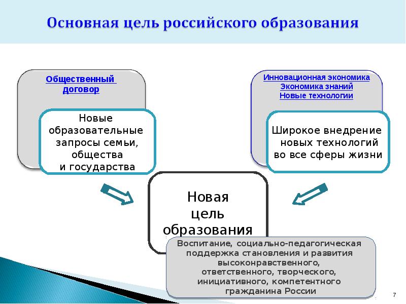 Цель обучения рф. Основная цель российского образования. Новая цель образования. Основная цель российского образования презентация. Образовательные и содержательные цели.