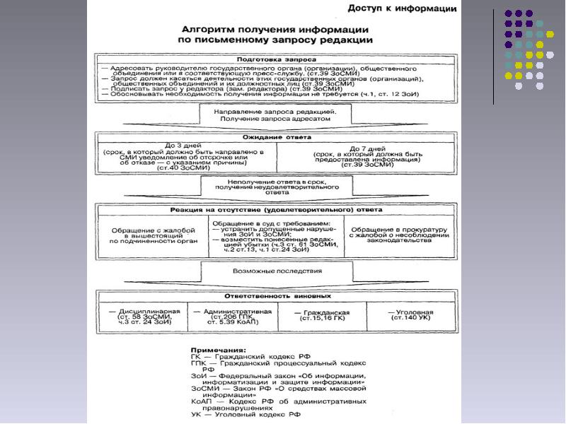 Алгоритм получения информации. О порядке взаимодействия со сми. взаимодействие овд со сми. алгоритм получения информации по письменному запросу.