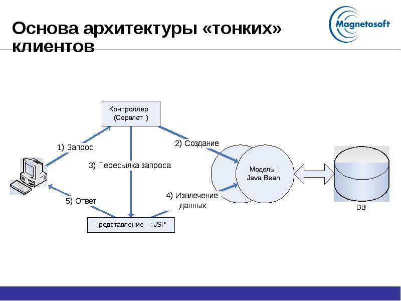 Толстый и тонкий клиент схема