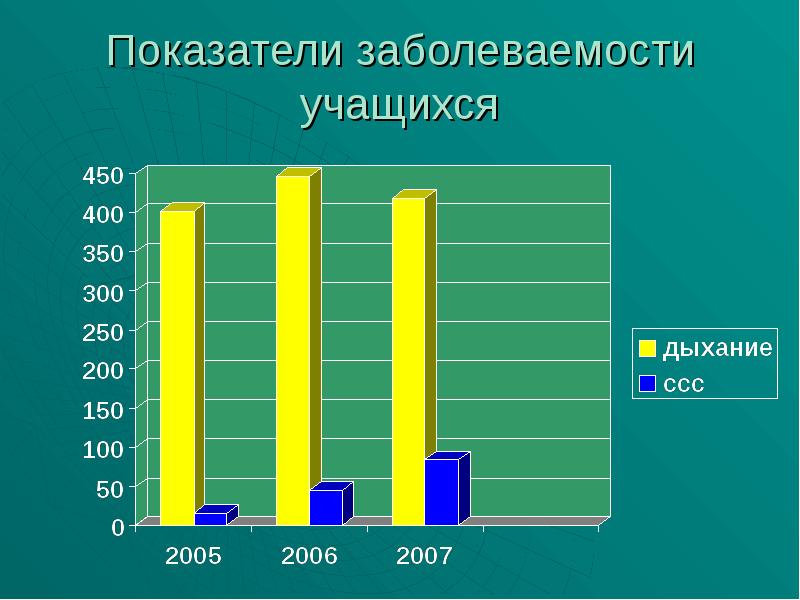 Показатели заболеваемости