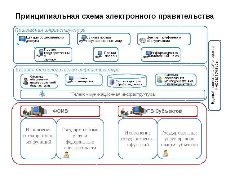 Схема электронного правительства