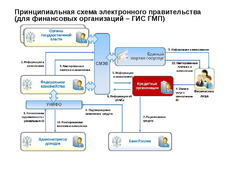 Схема электронного правительства