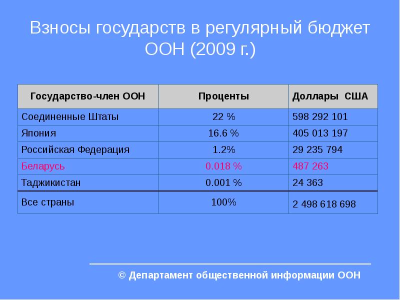 Взнос в бюджет. Бюджет ООН. Взносы в бюджет ООН. Взносы стран в ООН. Бюджет ООН состоит.