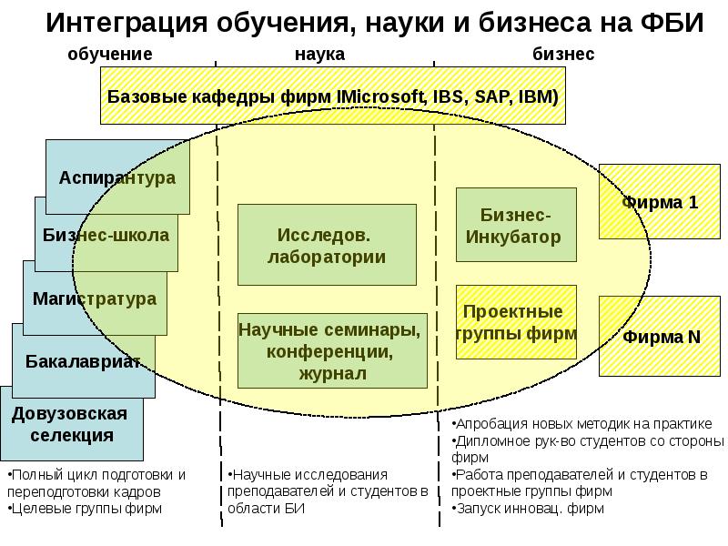 Новые интеграции бизнеса. Области бизнеса. Интеграция науки и образования. Интеграция образования, науки и бизнеса. Интегрированное обучение.