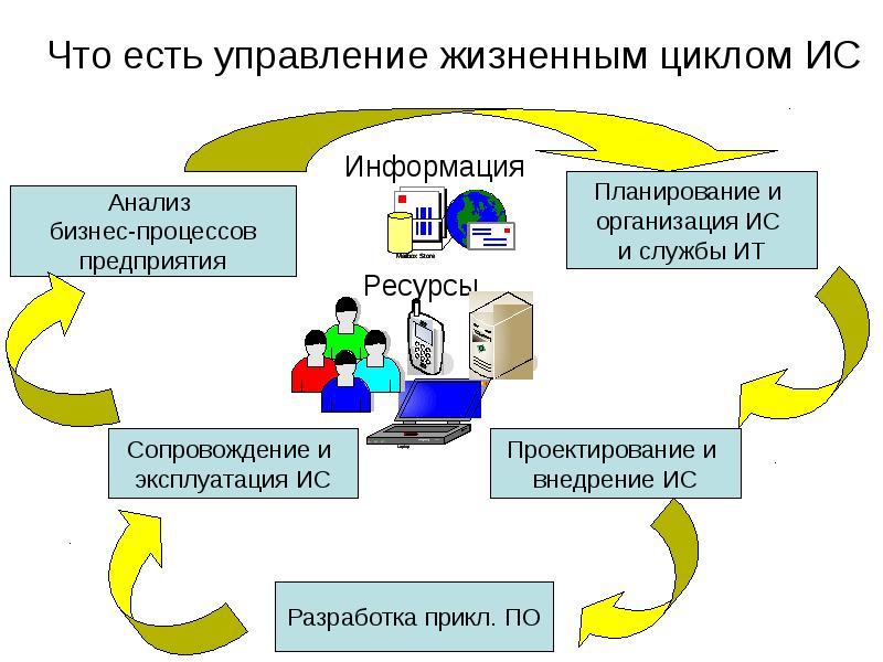 Управление жизненными ресурсами. Стадии жизненного цикла информационной системы. Управление жизненными ресурсами. Управление жизненным циклом. Управление проектами в строительстве.