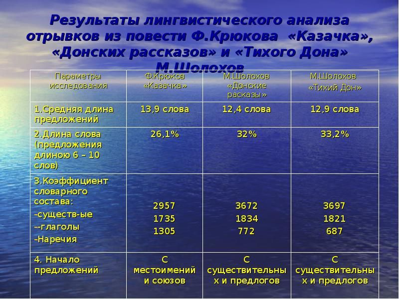 Дон анализ. Тихий Дон анализ. Анализ Тихого Дона. Тихий Дон анализ кратко. План анализа тихий Дон.