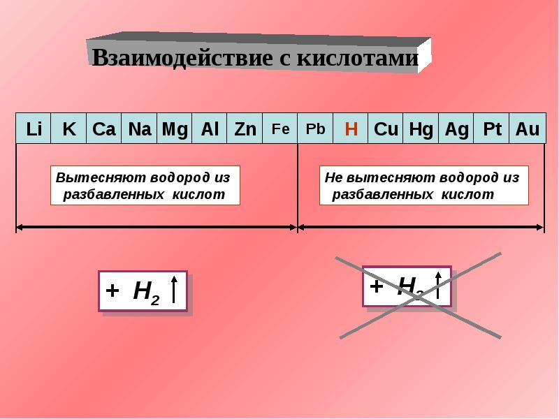 Видеоурок химия 9 класс металлы. Общие химические свойства металлов схема. Химические свойства металлов таблица. Химические реакции металлов таблица. Реакции с металлами 9 класс.