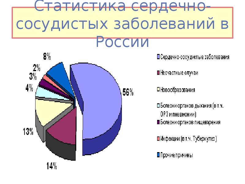 Болезнь российских. Сердечно-сосудистые заболевания в России статистика. Статистика сердечных заболеваний в России. Статистика больных сердечно-сосудистыми заболеваниями в России. Статистика заболеваемости ССЗ.