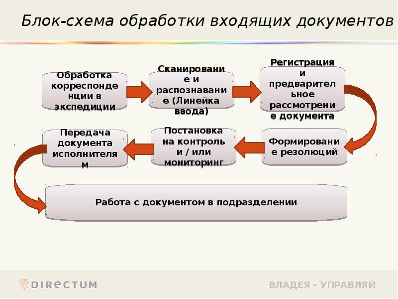 Схема обработки исходящих документов