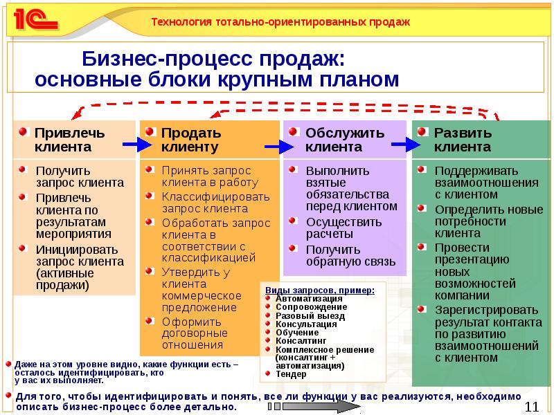 Процедура реализации