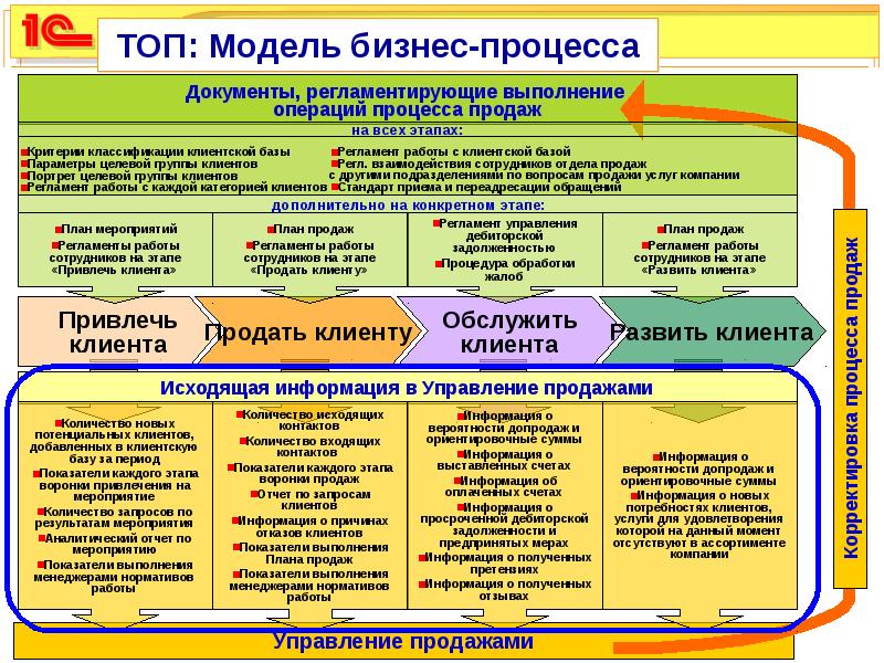 Модель плана по ключевым делам