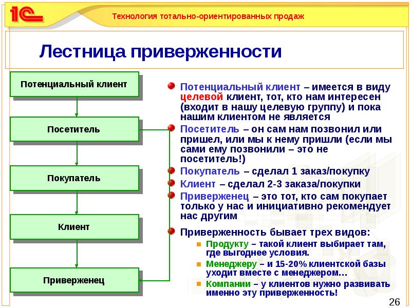 Виды клиентов. Типы потенциальных клиентов. Типы покупателей потенциальный. Приверженный клиент это. Кто такой клиент в продажах.