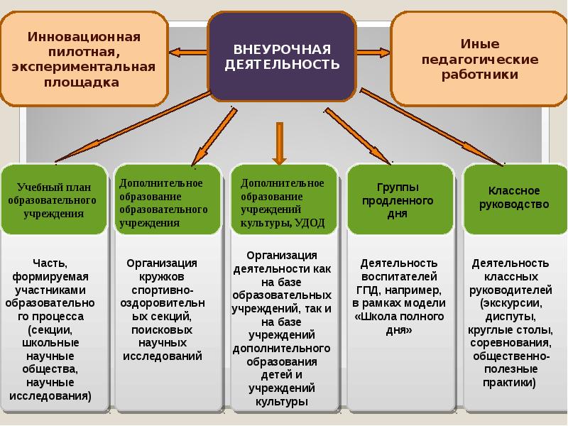 План деятельности работ. Инновационная деятельность в дополнительном образовании. Учебный план учреждения дополнительного образования. План работы инновационной площадки.