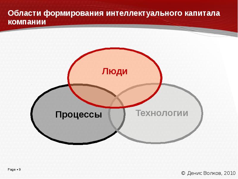 Схема управления знаниями