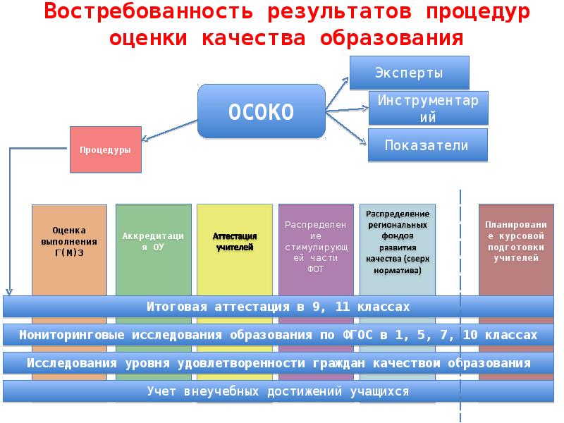 Уровни развития качества. Развитие качества образования кратко. Компоненты аспекты качества образования в школе. Уровни оценки качества образования в Российской Федерации. Аспекты рассмотрения категории качество образования.