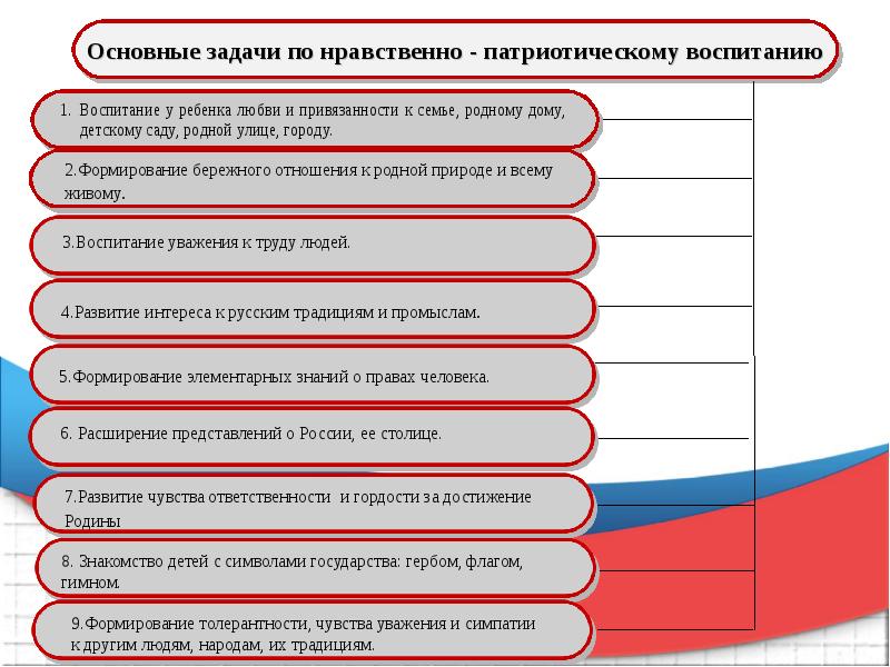 Презентация патриотическое воспитание дошкольников опыт работы