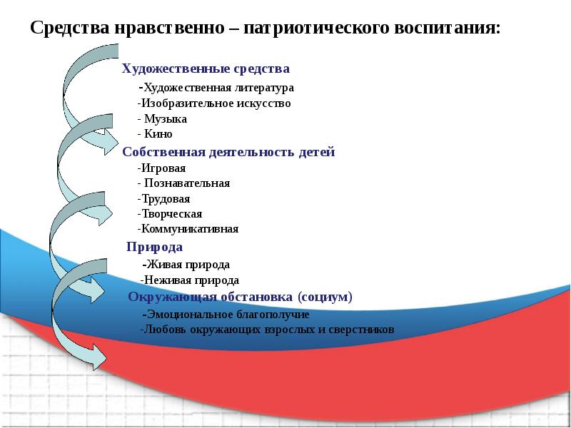 Инновационный проект в доу по патриотическому воспитанию в