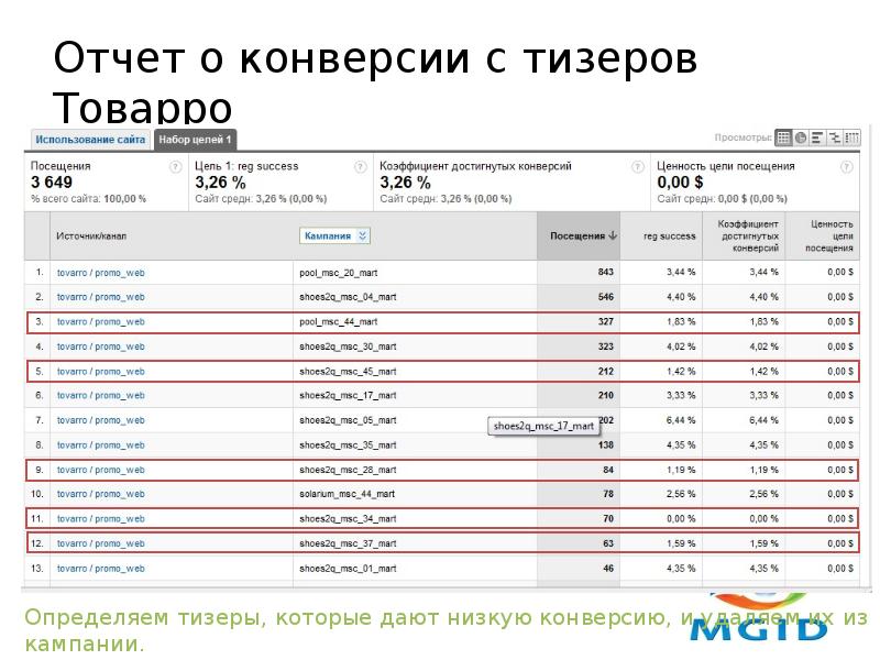 Конверсии отчет. Отчет по конверсии. Отчеты "конверсии" на примере. Как выглядит отчет по конверсии. График конверсии звонков.