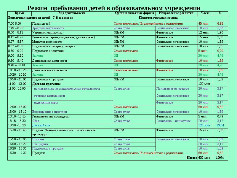 Режим пребывания. Режим пребывания в образовательном учреждении. Режим пребывания ребенка. Режим пребывания в садике. Режим пребывания ребенка в группе.