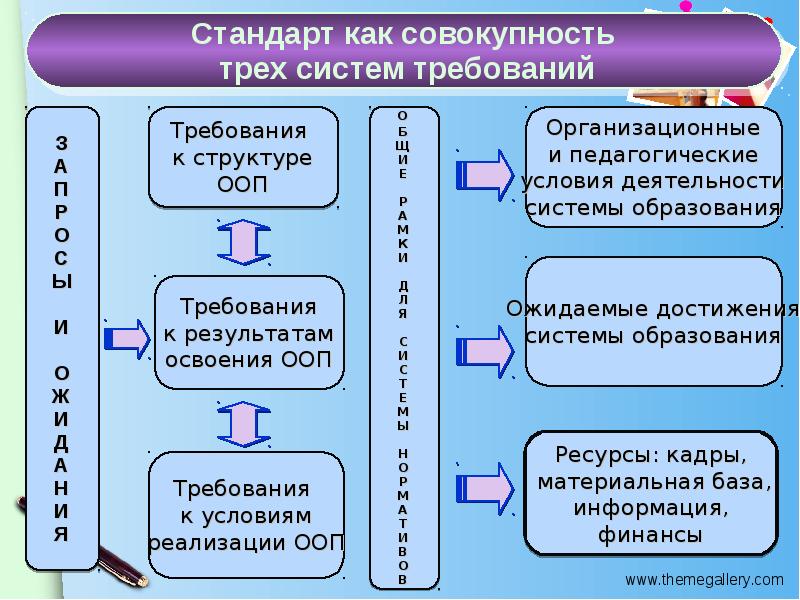 Система образование стандарт. ООП это в педагогике. Укажите требования стандарта, обязательные при реализации ООП до:.