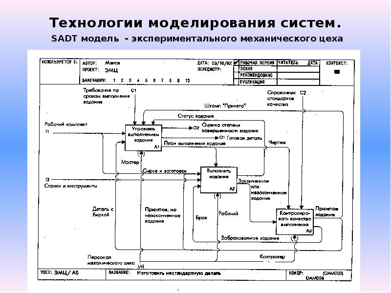 Роль системного анализа в проектах выполняемых по sadt