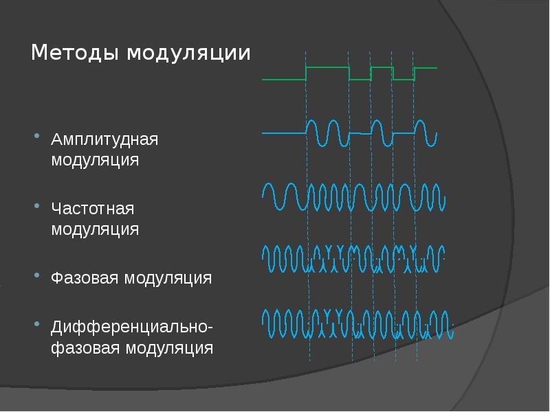 Презентация виды модуляции